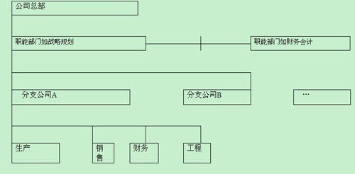 > 正文    m型结构也称为事业部制或多部门结构,是u型结构和h型结构